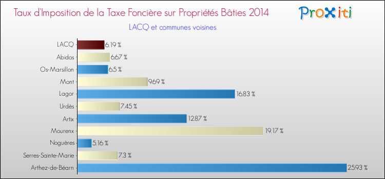 Taux d'imposition de la taxe foncière sur le bati 2014 pour LACQ et les communes proches Comparaison des taux d'imposition de la taxe foncière sur le bati 2014 pour LACQ et les communes voisines