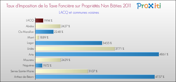 Taux d'imposition de la taxe foncière sur les immeubles et terrains non batis 2011 pour LACQ et les communes proches Comparaison des taux d'imposition de la taxe foncière sur les immeubles et terrains non batis 2011 pour LACQ et les communes voisines