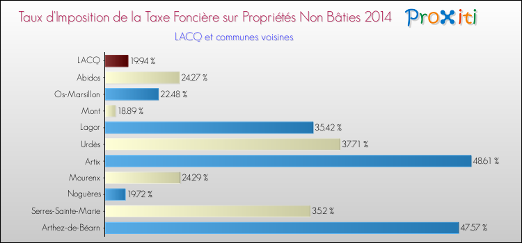 Taux d'imposition de la taxe foncière sur les immeubles et terrains non batis 2014 pour LACQ et les communes proches Comparaison des taux d'imposition de la taxe foncière sur les immeubles et terrains non batis 2014 pour LACQ et les communes voisines