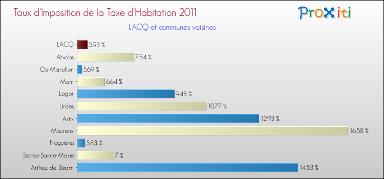 Taux d'imposition de la taxe d'habitation 2011 pour LACQ et les communes proches Comparaison des taux d'imposition de la taxe d'habitation 2011 pour LACQ et les communes voisines