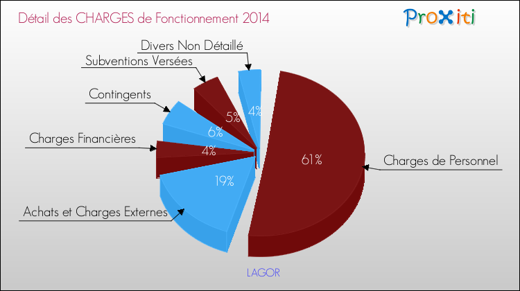 Décomposition des Charges de Fonctionnement 2014 de la commune de LAGOR Charges de Fonctionnement 2014 pour la commune de LAGOR