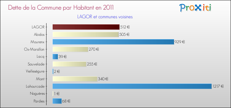 Dette par habitant de la commune en 2011 pour LAGOR et les communes proches Comparaison de la dette par habitant de la commune en 2011 pour LAGOR et les communes voisines