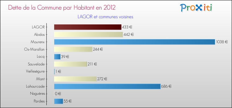 Dette par habitant de la commune en 2012 pour LAGOR et les communes proches Comparaison de la dette par habitant de la commune en 2012 pour LAGOR et les communes voisines