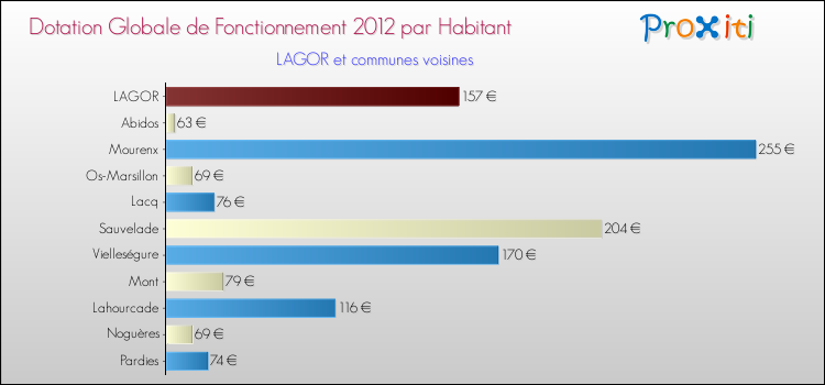 Montant des dotations globales de fonctionnement DGF par Habitant pour LAGOR et les communes proches Comparaison des des dotations globales de fonctionnement DGF par habitant pour LAGOR et les communes voisines