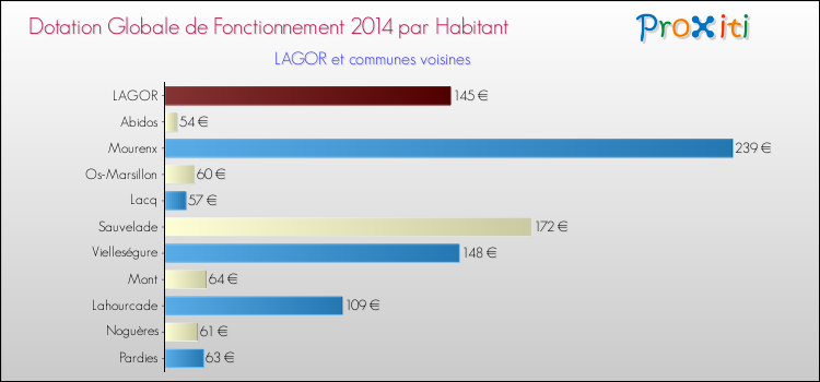 Montant des dotations globales de fonctionnement DGF par Habitant pour LAGOR et les communes proches en 2014. Comparaison des des dotations globales de fonctionnement DGF par habitant pour LAGOR et les communes voisines en 2014.