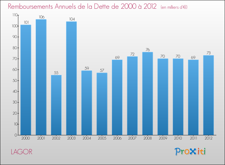 Evolution de l'annuité de la dette pour la commune de LAGOR de 2000 à 2012 Annuités de la dette pour LAGOR de 2000 à 2012