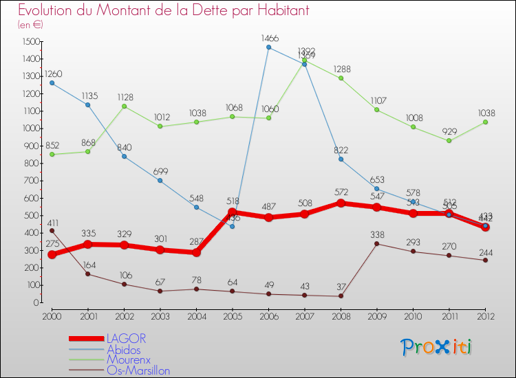 Evolution de la dette par habitant pour la commune de LAGOR et les communes proches de 2000 à 2012 Comparaison de la dette par habitant pour LAGOR et les communes voisines de 2000 à 2012