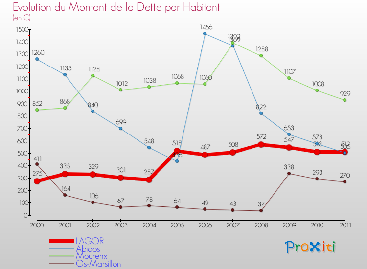 Evolution de la dette par habitant pour la commune de LAGOR et les communes proches Comparaison de la dette par habitant pour LAGOR et les communes voisines
