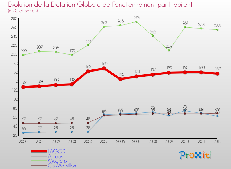 Evolution et montant de la dotation globale de fonctionnement par Habitant pour LAGOR et les communes proches Comparaison des dotations globales de fonctionnement par habitant pour LAGOR et les communes voisines