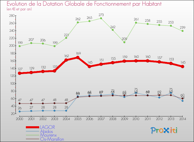 Evolution et montant de la dotation globale de fonctionnement par Habitant pour LAGOR et les communes proches de 2000 à 2014. Comparaison des dotations globales de fonctionnement par habitant pour LAGOR et les communes voisines de 2000 à 2014.