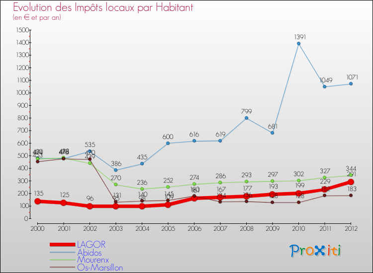 Evolution et montant des impôts locaux par Habitant pour LAGOR et les communes proches Comparaison des impôts locaux par habitant pour LAGOR et les communes voisines
