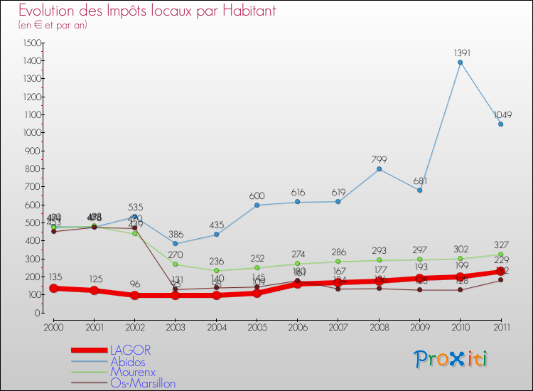 Evolution et montant des impôts locaux par Habitant pour LAGOR et les communes proches Comparaison des impôts locaux par habitant pour LAGOR et les communes voisines
