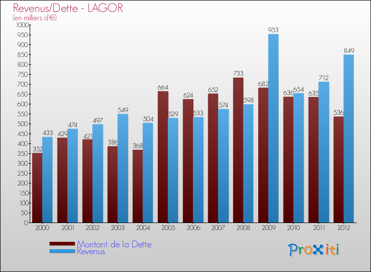 Evolution comparée de la dette et des revenus pour la commune de LAGOR de 2000 à 2012 Comparaison de la dette et des revenus pour LAGOR de 2000 à 2012
