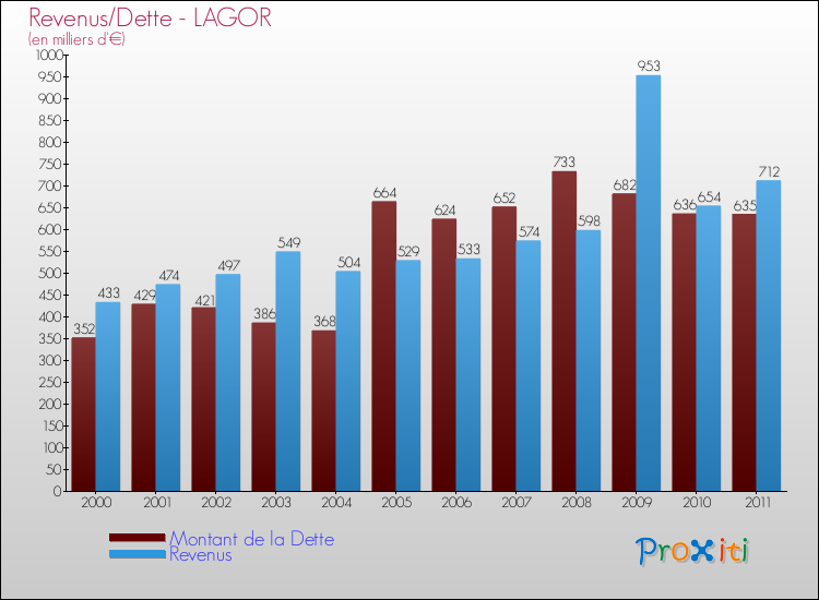 Evolution comparée de la dette et des revenus pour la commune de LAGOR de 2000 à 2011 Comparaison de la dette et des revenus pour LAGOR de 2000 à 2011