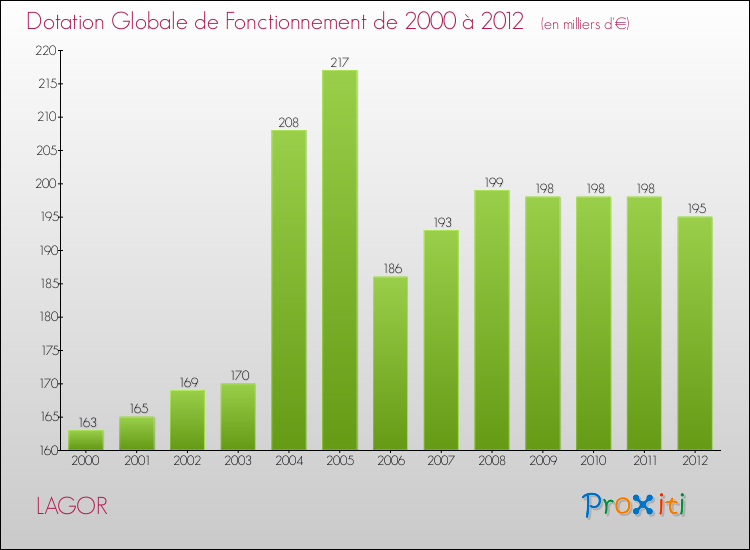 Evolution du montant de la Dotation Globale de Fonctionnement pour la commune de LAGOR de 2000 à 2012 Evolution du montant de la Dotation Globale de Fonctionnement pour LAGOR de 2000 à 2012