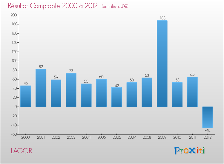 Evolution du résultat comptable pour la commune de LAGOR de 2000 à 2012 Evolution du résultat comptable pour LAGOR de 2000 à 2012