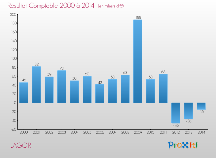 Evolution du résultat comptable pour la commune de LAGOR de 2000 à 2014 Evolution du résultat comptable pour LAGOR de 2000 à 2014