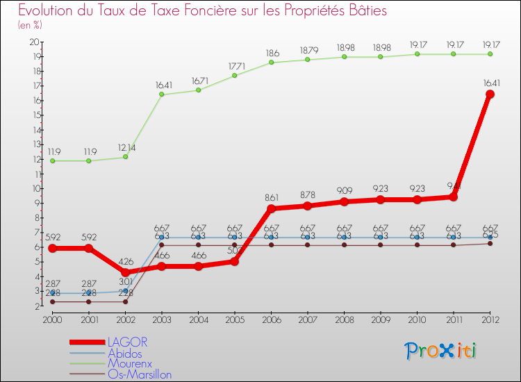 Evolution du taux de la taxe foncière sur le bati pour LAGOR et les communes proches de 2000 à 2012 Comparaison des taux de taxe foncière sur le bati pour LAGOR et les communes voisines de 2000 à 2012