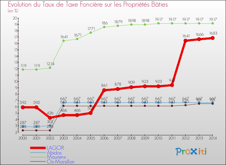Evolution du taux de la taxe foncière sur le bati pour LAGOR et les communes proches de 2000 à 2014 Comparaison des taux de taxe foncière sur le bati pour LAGOR et les communes voisines de 2000 à 2014