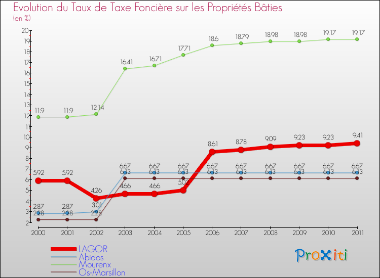 Evolution du taux de la taxe foncière sur le bati pour LAGOR et les communes proches Comparaison des taux de taxe foncière sur le bati pour LAGOR et les communes voisines