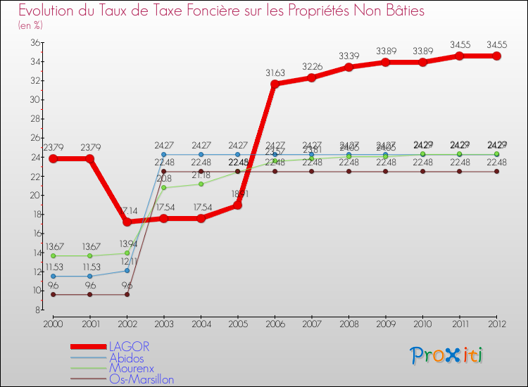 Evolution du taux de la taxe foncière sur les immeubles et terrains non batis pour LAGOR et les communes proches de 2000 à 2012 Comparaison des taux de la taxe foncière sur les immeubles et terrains non batis pour LAGOR et les communes voisines de 2000 à 2012