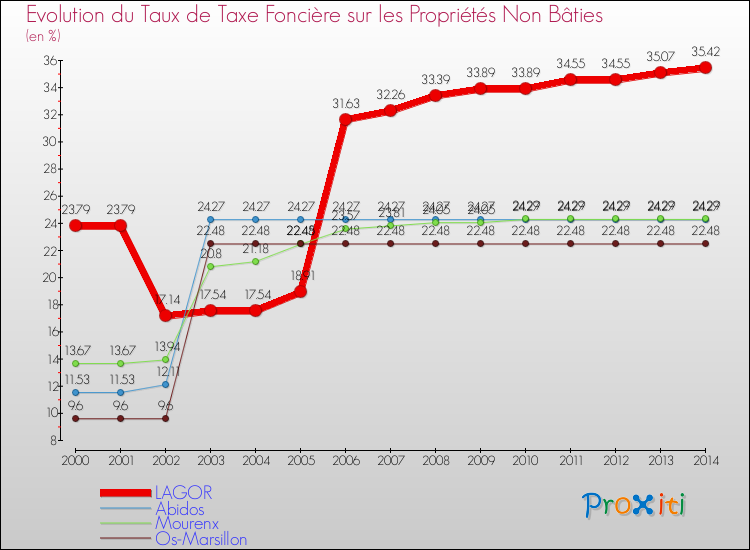 Evolution du taux de la taxe foncière sur les immeubles et terrains non batis pour LAGOR et les communes proches de 2000 à 2014 Comparaison des taux de la taxe foncière sur les immeubles et terrains non batis pour LAGOR et les communes voisines de 2000 à 2014