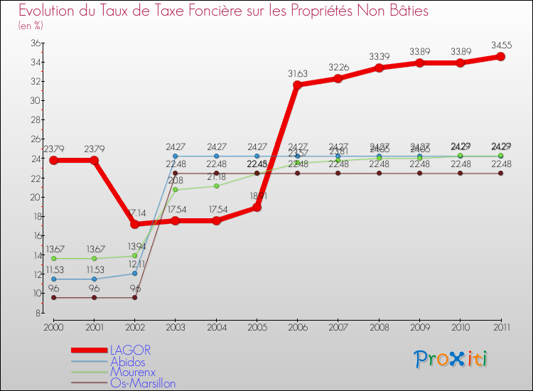 Evolution du taux de la taxe foncière sur les immeubles et terrains non batis pour LAGOR et les communes proches Comparaison des taux de la taxe foncière sur les immeubles et terrains non batis pour LAGOR et les communes voisines