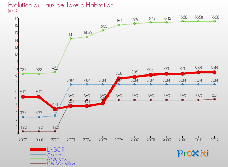 Evolution du taux de la taxe d'habitation pour LAGOR et les communes proches Comparaison des taux de la taxe d'habitation pour LAGOR et les communes voisines