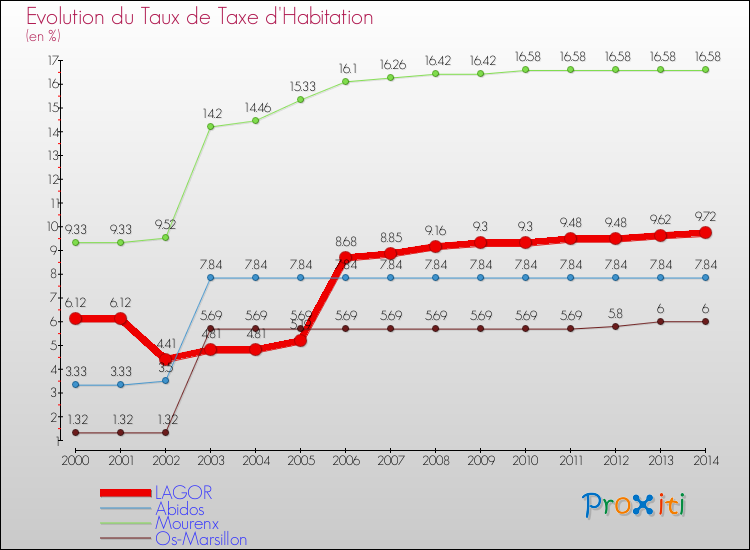 Evolution du taux de la taxe d'habitation pour LAGOR et les communes proches de 2000 à 2014 Comparaison des taux de la taxe d'habitation pour LAGOR et les communes voisines de 2000 à 2014