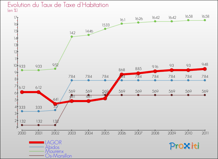Evolution du taux de la taxe d'habitation pour LAGOR et les communes proches Comparaison des taux de la taxe d'habitation pour LAGOR et les communes voisines