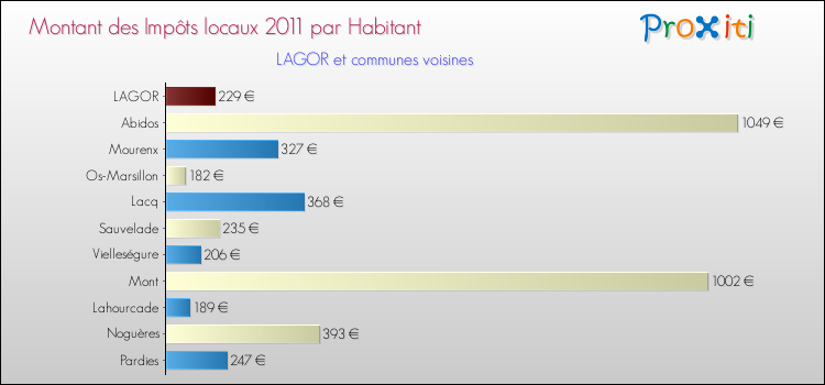 Montant des impôts locaux par Habitant pour LAGOR et les communes proches Comparaison des impôts locaux par habitant pour LAGOR et les communes voisines