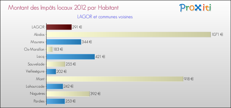 Montant des impôts locaux par Habitant pour LAGOR et les communes proches Comparaison des impôts locaux par habitant pour LAGOR et les communes voisines