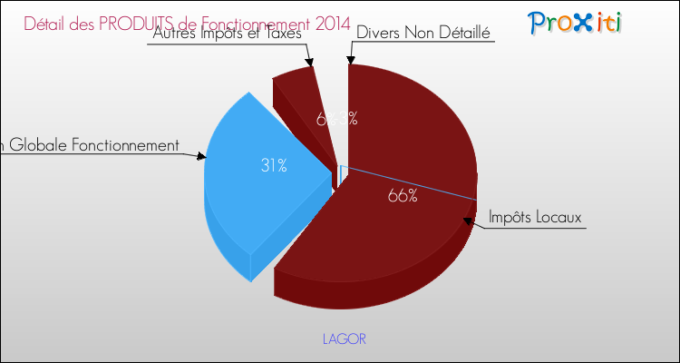 Décomposition du Budget de Fonctionnement 2014 de la commune de LAGOR Budget de Fonctionnement 2014 pour la commune de LAGOR