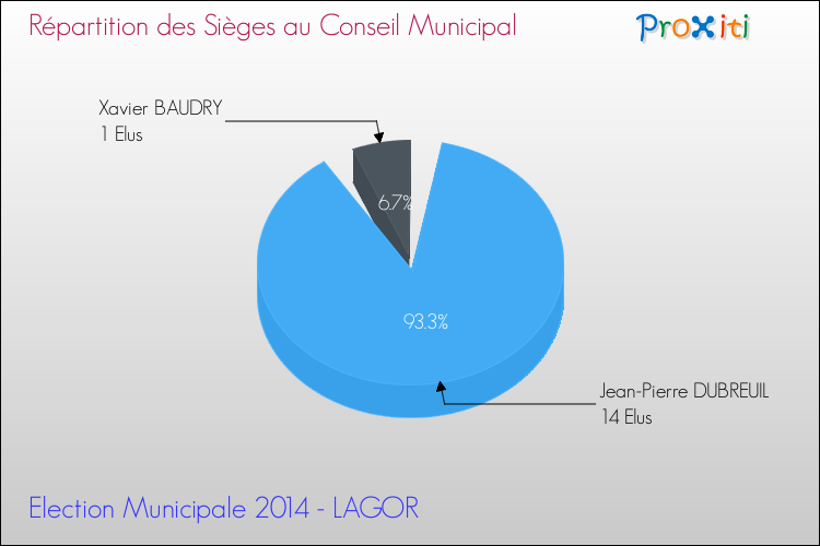 Répartition des élus au conseil municipal entre les listes à l'issue du 1er Tour des Elections Municipales 2014 de la commune de LAGOR Elections Municipales 2014 - Répartition des élus au conseil municipal entre les listes à l'issue du 1er Tour pour la commune de LAGOR