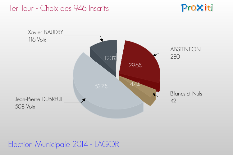 Résultats par rapport aux inscrits au 1er Tour des Elections Municipales 2014 de la commune de LAGOR Elections Municipales 2014 - Résultats par rapport aux inscrits au 1er Tour pour la commune de LAGOR