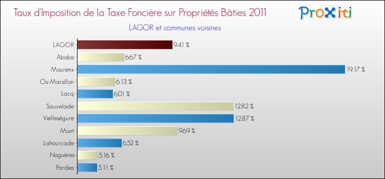 Taux d'imposition de la taxe foncière sur le bati 2011 pour LAGOR et les communes proches Comparaison des taux d'imposition de la taxe foncière sur le bati 2011 pour LAGOR et les communes voisines