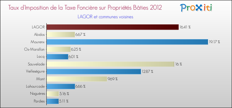 Taux d'imposition de la taxe foncière sur le bati 2012 pour LAGOR et les communes proches Comparaison des taux d'imposition de la taxe foncière sur le bati 2012 pour LAGOR et les communes voisines