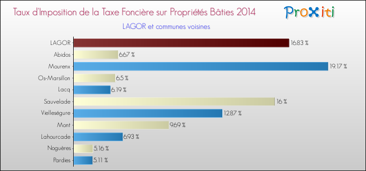 Taux d'imposition de la taxe foncière sur le bati 2014 pour LAGOR et les communes proches Comparaison des taux d'imposition de la taxe foncière sur le bati 2014 pour LAGOR et les communes voisines