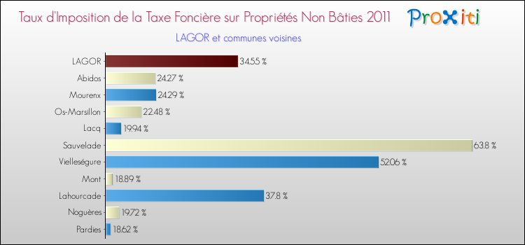 Taux d'imposition de la taxe foncière sur les immeubles et terrains non batis 2011 pour LAGOR et les communes proches Comparaison des taux d'imposition de la taxe foncière sur les immeubles et terrains non batis 2011 pour LAGOR et les communes voisines