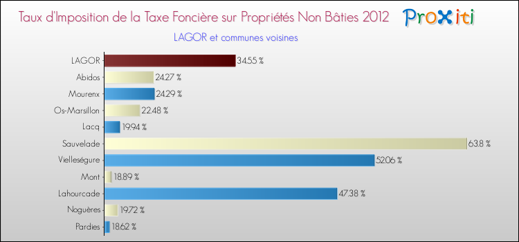 Taux d'imposition de la taxe foncière sur les immeubles et terrains non batis 2012 pour LAGOR et les communes proches Comparaison des taux d'imposition de la taxe foncière sur les immeubles et terrains non batis 2012 pour LAGOR et les communes voisines
