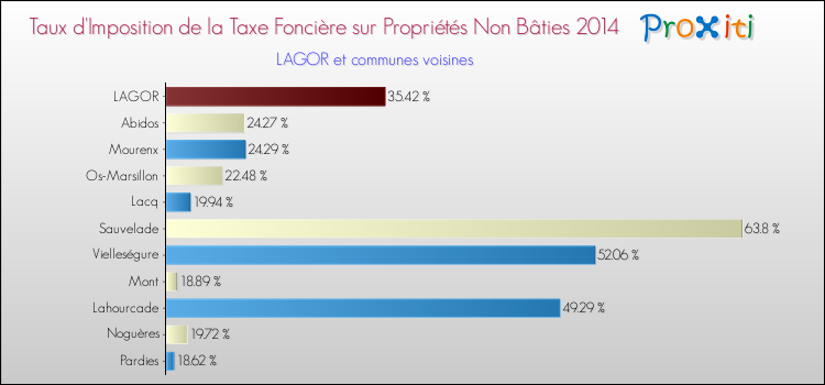 Taux d'imposition de la taxe foncière sur les immeubles et terrains non batis 2014 pour LAGOR et les communes proches Comparaison des taux d'imposition de la taxe foncière sur les immeubles et terrains non batis 2014 pour LAGOR et les communes voisines