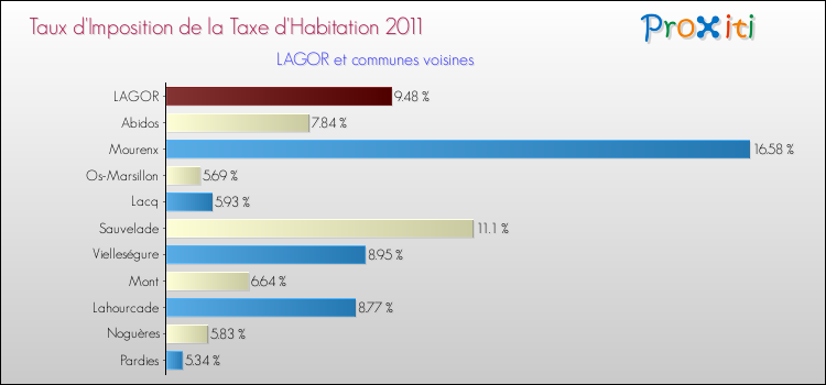Taux d'imposition de la taxe d'habitation 2011 pour LAGOR et les communes proches Comparaison des taux d'imposition de la taxe d'habitation 2011 pour LAGOR et les communes voisines