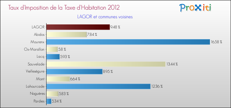 Taux d'imposition de la taxe d'habitation 2012 pour LAGOR et les communes proches Comparaison des taux d'imposition de la taxe d'habitation 2012 pour LAGOR et les communes voisines