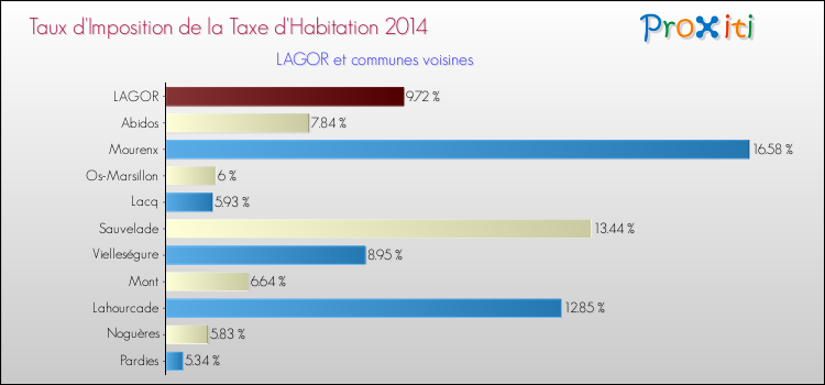 Taux d'imposition de la taxe d'habitation 2014 pour LAGOR et les communes proches Comparaison des taux d'imposition de la taxe d'habitation 2014 pour LAGOR et les communes voisines