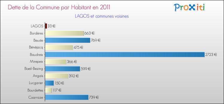 Dette par habitant de la commune en 2011 pour LAGOS et les communes proches Comparaison de la dette par habitant de la commune en 2011 pour LAGOS et les communes voisines
