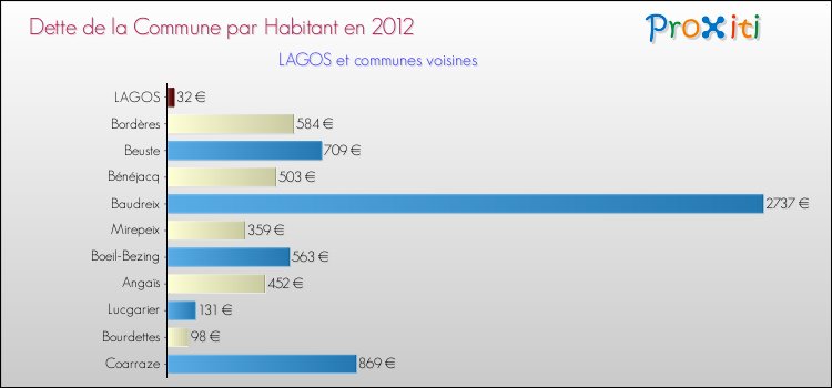Dette par habitant de la commune en 2012 pour LAGOS et les communes proches Comparaison de la dette par habitant de la commune en 2012 pour LAGOS et les communes voisines