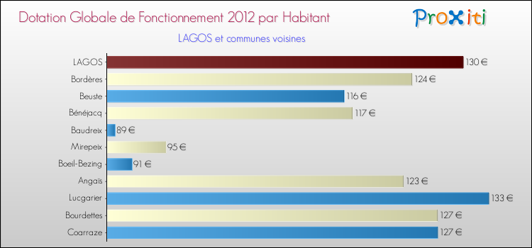 Montant des dotations globales de fonctionnement DGF par Habitant pour LAGOS et les communes proches Comparaison des des dotations globales de fonctionnement DGF par habitant pour LAGOS et les communes voisines