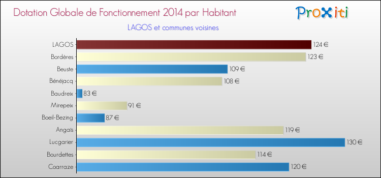 Montant des dotations globales de fonctionnement DGF par Habitant pour LAGOS et les communes proches en 2014. Comparaison des des dotations globales de fonctionnement DGF par habitant pour LAGOS et les communes voisines en 2014.