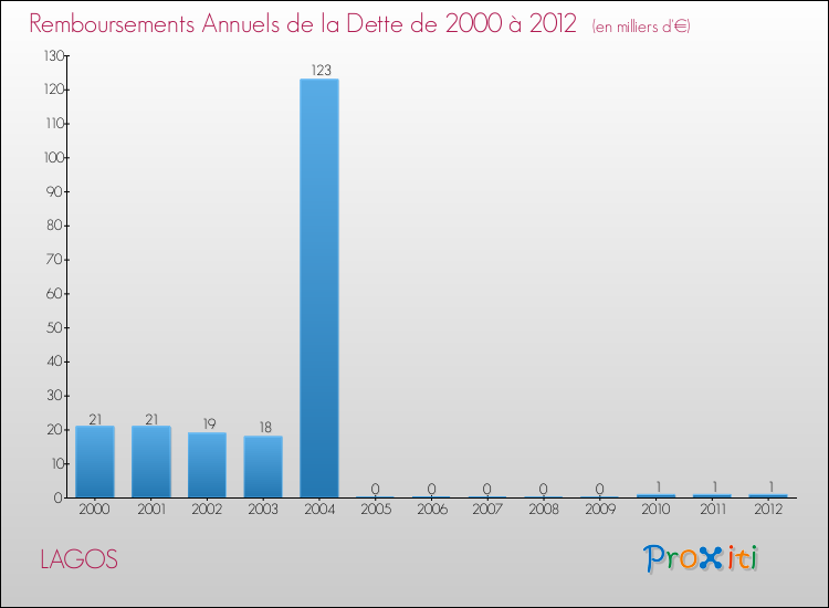 Evolution de l'annuité de la dette pour la commune de LAGOS de 2000 à 2012 Annuités de la dette pour LAGOS de 2000 à 2012