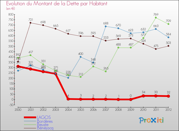 Evolution de la dette par habitant pour la commune de LAGOS et les communes proches de 2000 à 2012 Comparaison de la dette par habitant pour LAGOS et les communes voisines de 2000 à 2012